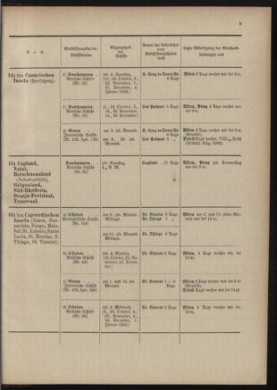 Post- und Telegraphen-Verordnungsblatt für das Verwaltungsgebiet des K.-K. Handelsministeriums 19011230 Seite: 13