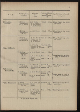 Post- und Telegraphen-Verordnungsblatt für das Verwaltungsgebiet des K.-K. Handelsministeriums 19011230 Seite: 17