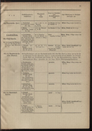 Post- und Telegraphen-Verordnungsblatt für das Verwaltungsgebiet des K.-K. Handelsministeriums 19011230 Seite: 81