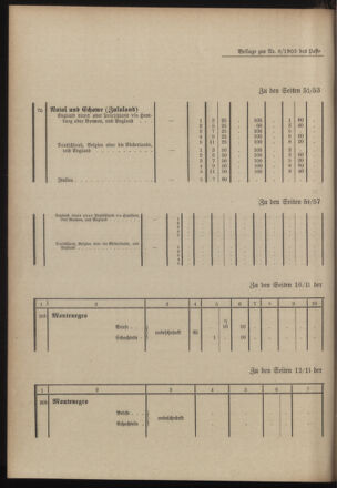 Post- und Telegraphen-Verordnungsblatt für das Verwaltungsgebiet des K.-K. Handelsministeriums 19030127 Seite: 10