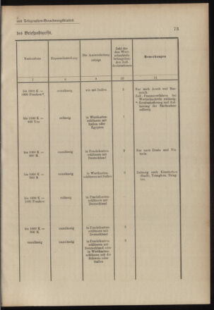 Post- und Telegraphen-Verordnungsblatt für das Verwaltungsgebiet des K.-K. Handelsministeriums 19030127 Seite: 13