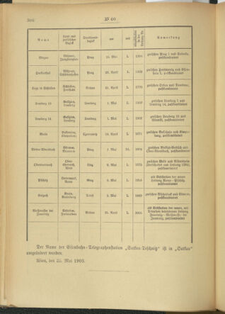 Post- und Telegraphen-Verordnungsblatt für das Verwaltungsgebiet des K.-K. Handelsministeriums 19030605 Seite: 2