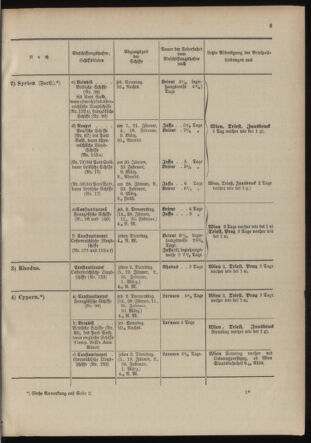 Post- und Telegraphen-Verordnungsblatt für das Verwaltungsgebiet des K.-K. Handelsministeriums 19040105 Seite: 9