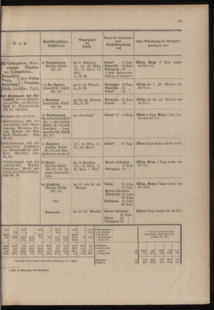 Post- und Telegraphen-Verordnungsblatt für das Verwaltungsgebiet des K.-K. Handelsministeriums 19040219 Seite: 33