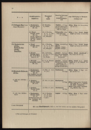 Post- und Telegraphen-Verordnungsblatt für das Verwaltungsgebiet des K.-K. Handelsministeriums 19040513 Seite: 18