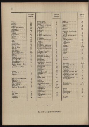 Post- und Telegraphen-Verordnungsblatt für das Verwaltungsgebiet des K.-K. Handelsministeriums 19040513 Seite: 48