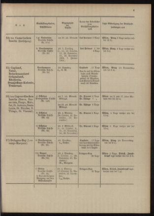 Post- und Telegraphen-Verordnungsblatt für das Verwaltungsgebiet des K.-K. Handelsministeriums 19041005 Seite: 17