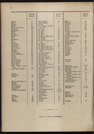 Post- und Telegraphen-Verordnungsblatt für das Verwaltungsgebiet des K.-K. Handelsministeriums 19041005 Seite: 48