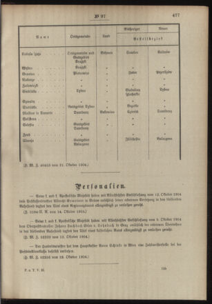 Post- und Telegraphen-Verordnungsblatt für das Verwaltungsgebiet des K.-K. Handelsministeriums 19041027 Seite: 5