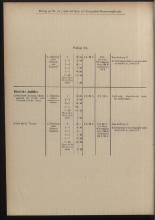 Post- und Telegraphen-Verordnungsblatt für das Verwaltungsgebiet des K.-K. Handelsministeriums 19050306 Seite: 20