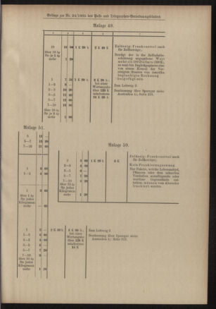 Post- und Telegraphen-Verordnungsblatt für das Verwaltungsgebiet des K.-K. Handelsministeriums 19050306 Seite: 27