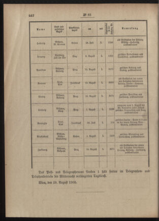 Post- und Telegraphen-Verordnungsblatt für das Verwaltungsgebiet des K.-K. Handelsministeriums 19050901 Seite: 2