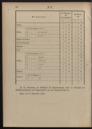 Post- und Telegraphen-Verordnungsblatt für das Verwaltungsgebiet des K.-K. Handelsministeriums 19050922 Seite: 2