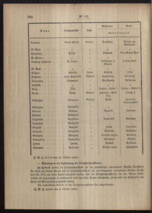 Post- und Telegraphen-Verordnungsblatt für das Verwaltungsgebiet des K.-K. Handelsministeriums 19051017 Seite: 2