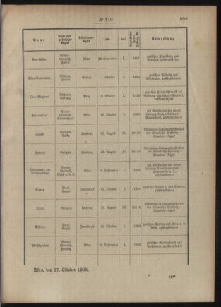 Post- und Telegraphen-Verordnungsblatt für das Verwaltungsgebiet des K.-K. Handelsministeriums 19051103 Seite: 3