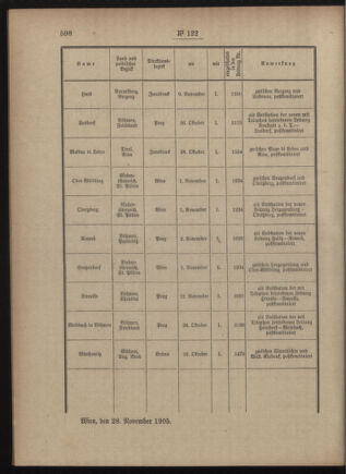 Post- und Telegraphen-Verordnungsblatt für das Verwaltungsgebiet des K.-K. Handelsministeriums 19051204 Seite: 2