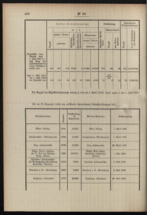 Post- und Telegraphen-Verordnungsblatt für das Verwaltungsgebiet des K.-K. Handelsministeriums 19080905 Seite: 2