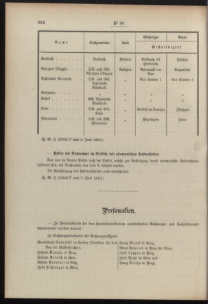 Post- und Telegraphen-Verordnungsblatt für das Verwaltungsgebiet des K.-K. Handelsministeriums 19100610 Seite: 2