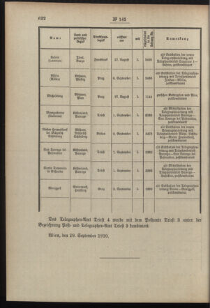 Post- und Telegraphen-Verordnungsblatt für das Verwaltungsgebiet des K.-K. Handelsministeriums 19101006 Seite: 2