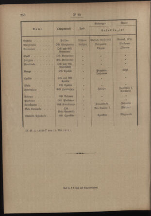 Post- und Telegraphen-Verordnungsblatt für das Verwaltungsgebiet des K.-K. Handelsministeriums 19120529 Seite: 4