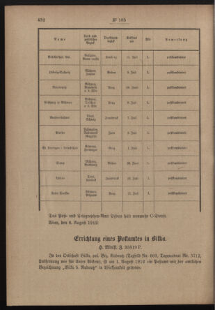 Post- und Telegraphen-Verordnungsblatt für das Verwaltungsgebiet des K.-K. Handelsministeriums 19120813 Seite: 2