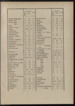 Post- und Telegraphen-Verordnungsblatt für das Verwaltungsgebiet des K.-K. Handelsministeriums 1912bl04 Seite: 7