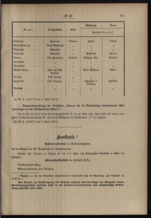 Post- und Telegraphen-Verordnungsblatt für das Verwaltungsgebiet des K.-K. Handelsministeriums 19130412 Seite: 3