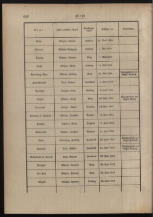 Post- und Telegraphen-Verordnungsblatt für das Verwaltungsgebiet des K.-K. Handelsministeriums 19140819 Seite: 4