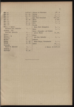 Post- und Telegraphen-Verordnungsblatt für das Verwaltungsgebiet des K.-K. Handelsministeriums 19170509 Seite: 13