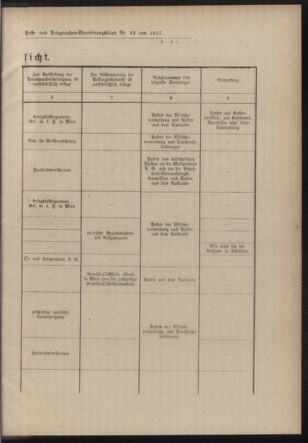 Post- und Telegraphen-Verordnungsblatt für das Verwaltungsgebiet des K.-K. Handelsministeriums 19171207 Seite: 5