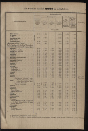 Post- und Telegraphen-Verordnungsblatt für das Verwaltungsgebiet des K.-K. Handelsministeriums 19220705 Seite: 17