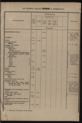 Post- und Telegraphen-Verordnungsblatt für das Verwaltungsgebiet des K.-K. Handelsministeriums 19220705 Seite: 25