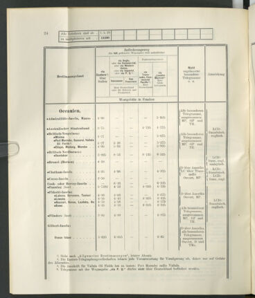 Post- und Telegraphen-Verordnungsblatt für das Verwaltungsgebiet des K.-K. Handelsministeriums 19230423 Seite: 28