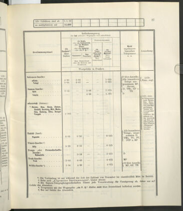 Post- und Telegraphen-Verordnungsblatt für das Verwaltungsgebiet des K.-K. Handelsministeriums 19230423 Seite: 31