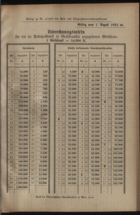 Post- und Telegraphen-Verordnungsblatt für das Verwaltungsgebiet des K.-K. Handelsministeriums 19230725 Seite: 33