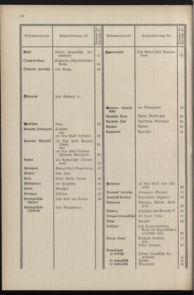 Post- und Telegraphen-Verordnungsblatt für das Verwaltungsgebiet des K.-K. Handelsministeriums 19360430 Seite: 22