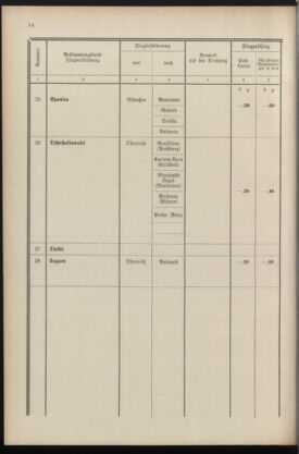 Post- und Telegraphen-Verordnungsblatt für das Verwaltungsgebiet des K.-K. Handelsministeriums 19360430 Seite: 36