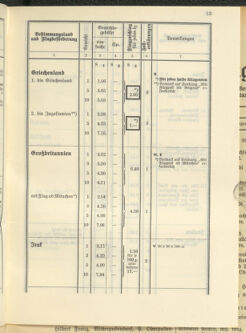 Post- und Telegraphen-Verordnungsblatt für das Verwaltungsgebiet des K.-K. Handelsministeriums 19370419 Seite: 15