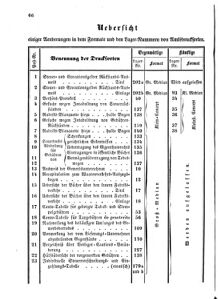 Verordnungsblatt für den Dienstbereich des K.K. Finanzministeriums für die im Reichsrate Vertretenen Königreiche und Länder 18650816 Seite: 2