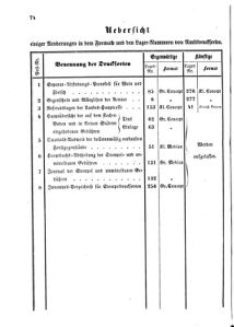 Verordnungsblatt für den Dienstbereich des K.K. Finanzministeriums für die im Reichsrate Vertretenen Königreiche und Länder 18650922 Seite: 2