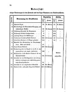 Verordnungsblatt für den Dienstbereich des K.K. Finanzministeriums für die im Reichsrate Vertretenen Königreiche und Länder 18651014 Seite: 2