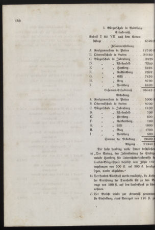 Stenographische Protokolle über die Sitzungen des Steiermärkischen Landtages 18770421 Seite: 46