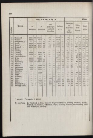 Stenographische Protokolle über die Sitzungen des Steiermärkischen Landtages 1878bl01 Seite: 302