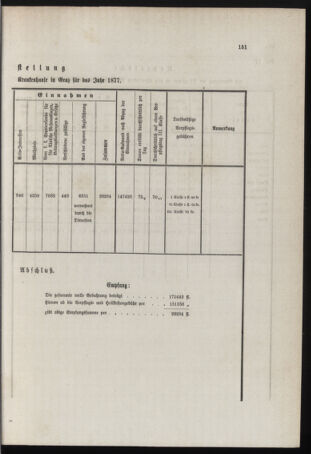 Stenographische Protokolle über die Sitzungen des Steiermärkischen Landtages 1878bl01 Seite: 305