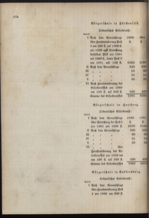 Stenographische Protokolle über die Sitzungen des Steiermärkischen Landtages 18800705 Seite: 52