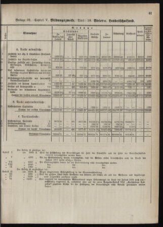 Stenographische Protokolle über die Sitzungen des Steiermärkischen Landtages 1880bl01 Seite: 119