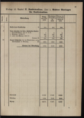 Stenographische Protokolle über die Sitzungen des Steiermärkischen Landtages 1880bl01 Seite: 281