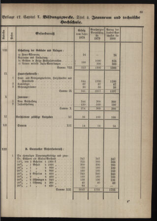 Stenographische Protokolle über die Sitzungen des Steiermärkischen Landtages 1880bl01 Seite: 291