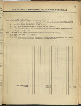 Stenographische Protokolle über die Sitzungen des Steiermärkischen Landtages 1880bl01 Seite: 905