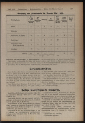 Verordnungsblatt des Stadtschulrates für Wien 19300701 Seite: 25